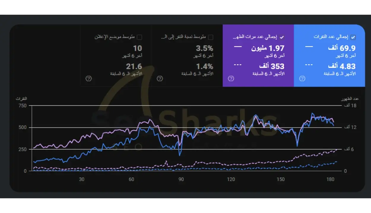 نتيجة عملائنا الكرام في تحسين محركات البحث
